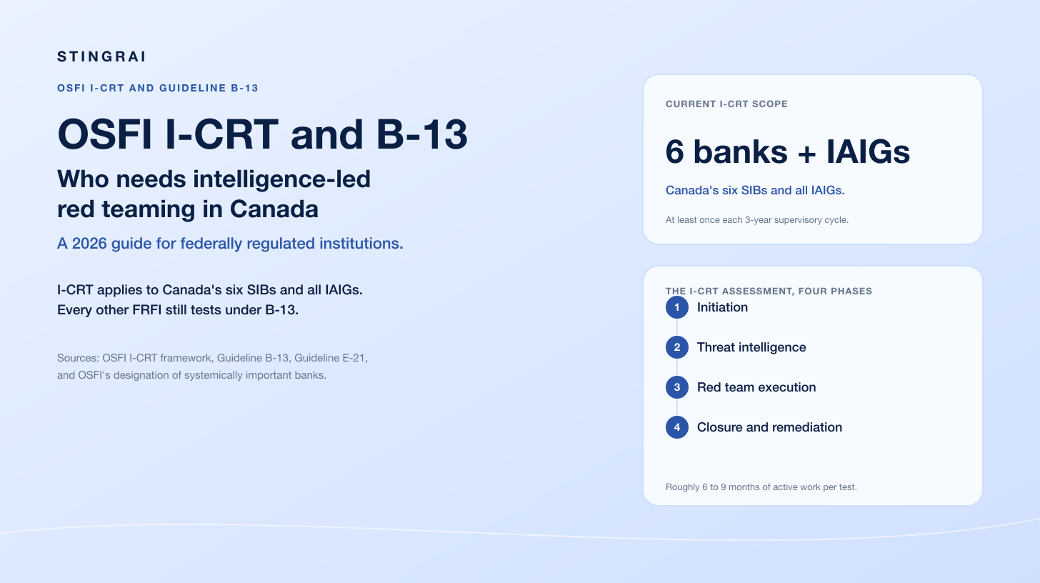 OSFI B-13 and I-CRT: Who Needs Intelligence-Led Red Teaming in Canada