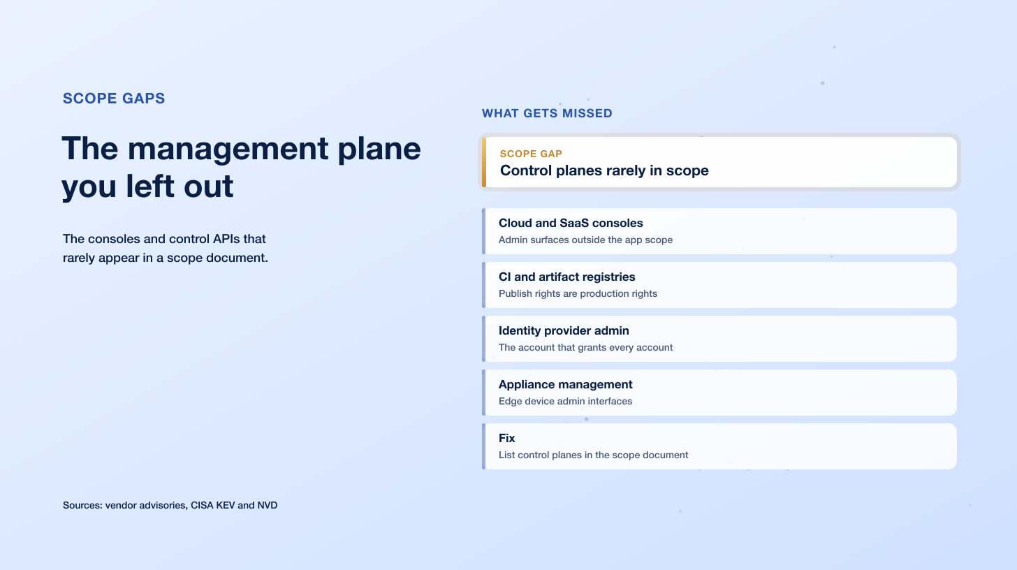 The Management Plane You Left Out of Scope: SD-WAN, RMM, Federation and End-of-Support Edge in 2026