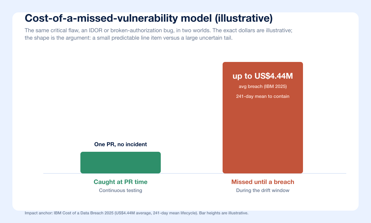 Continuous Budget Missed Vuln Model