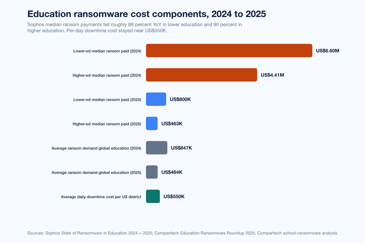 Chart Edu Ransomware Cost
