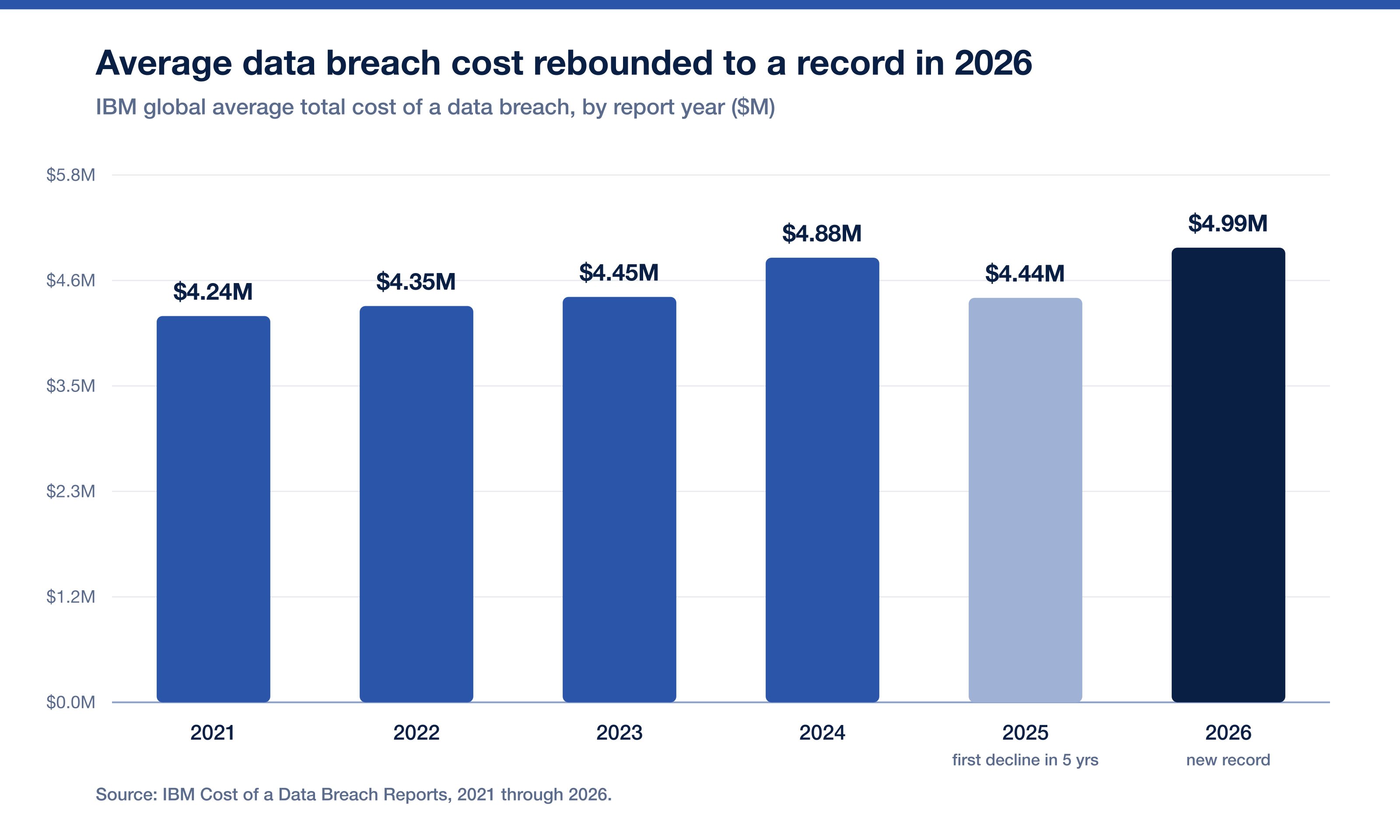 Breach Cost Trend 2021 2026