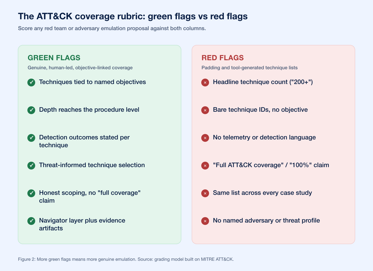 Attack Coverage Grading Rubric