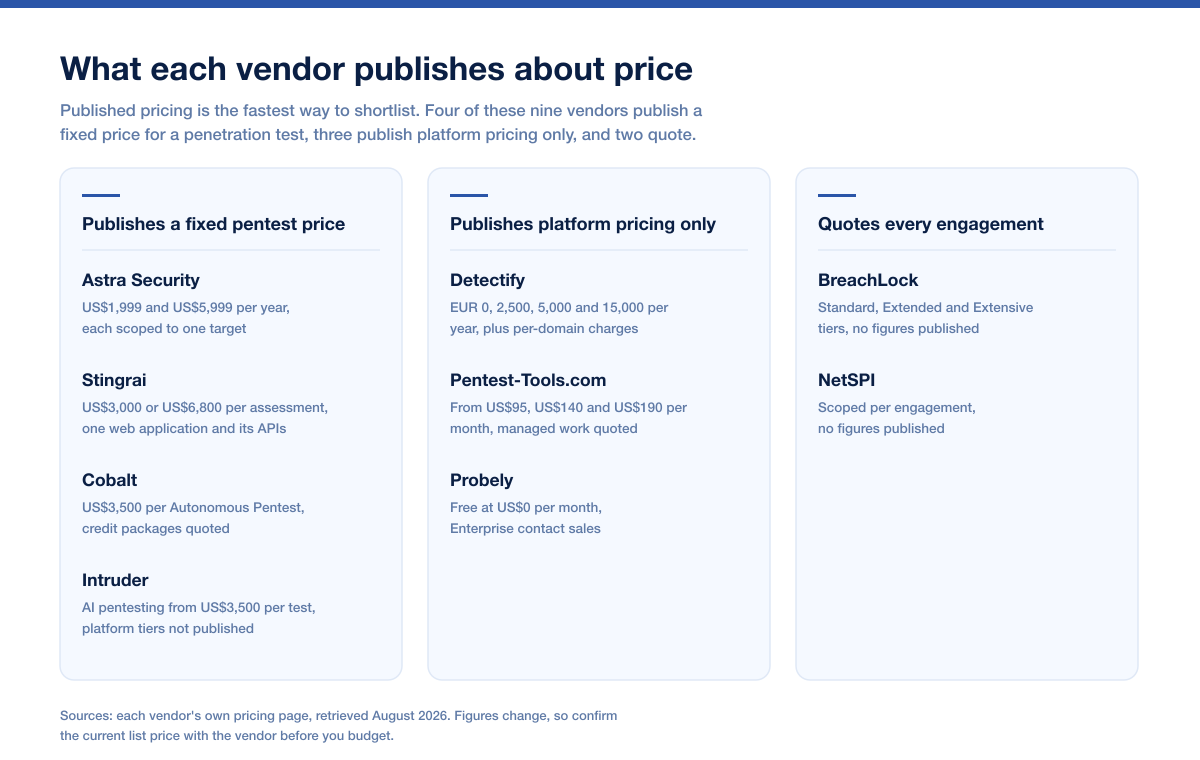Astra Alternatives Published Pricing 2026