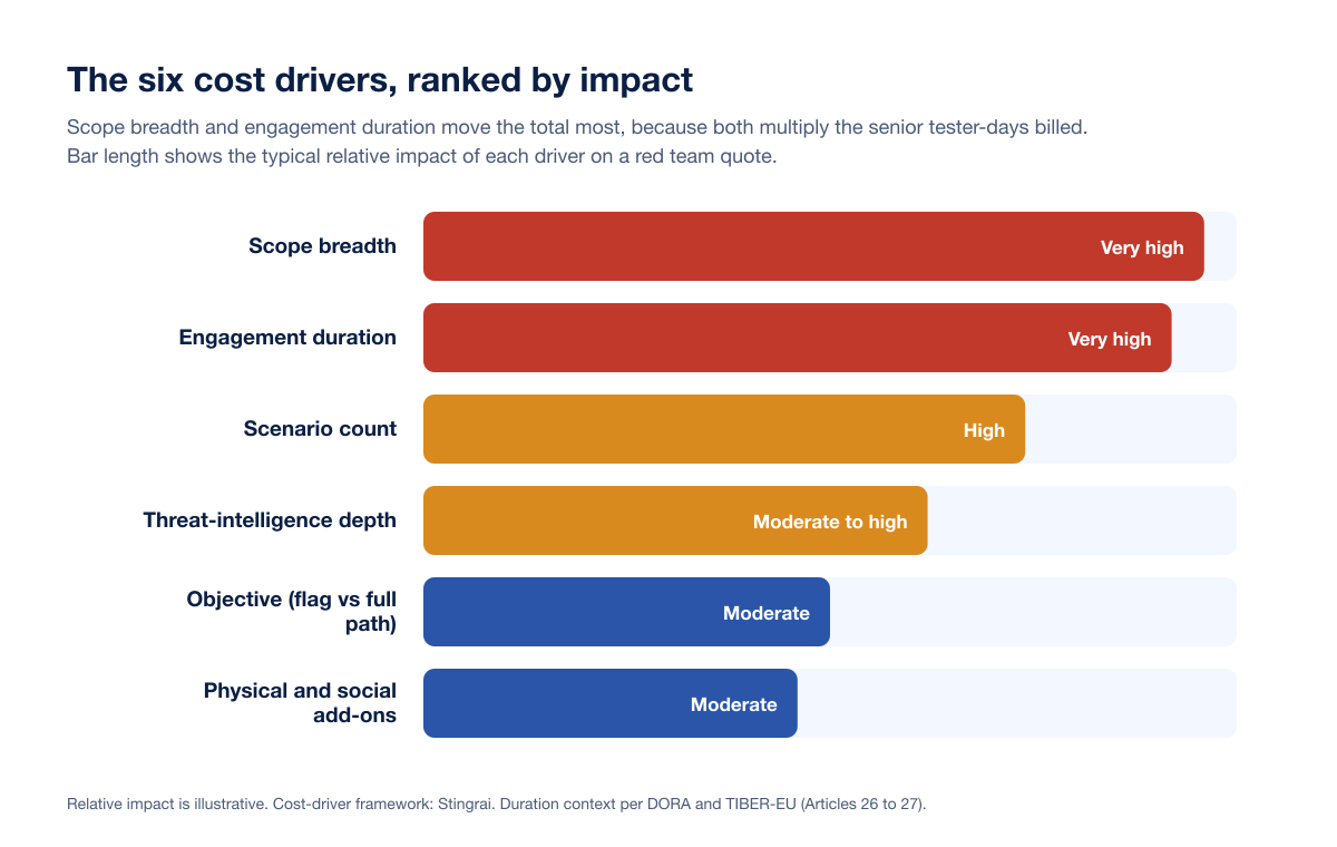 Red Team Cost Drivers Matrix