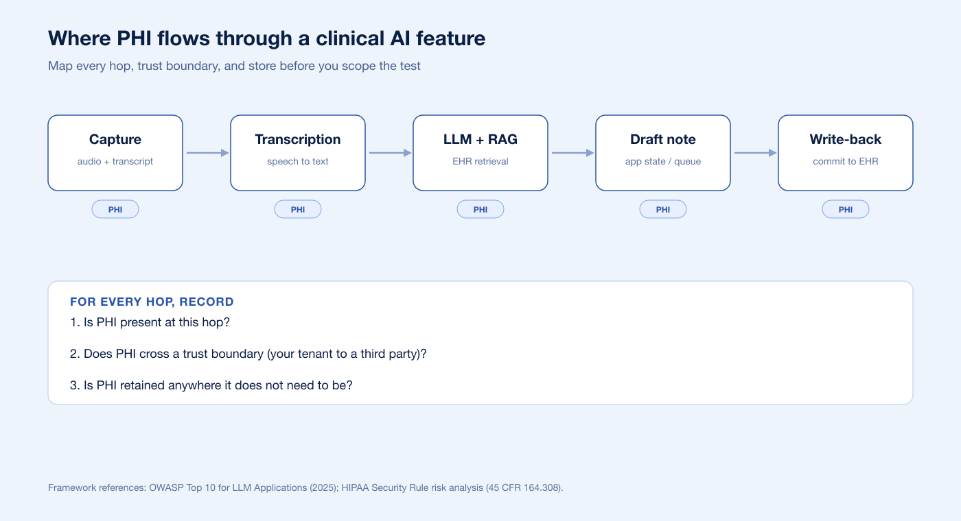 Healthcare Ai Phi Data Flow