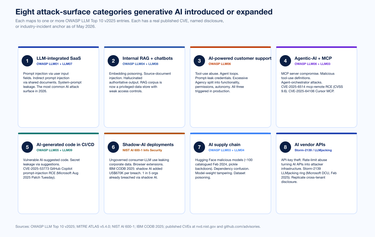 Chart Aisurface Categories