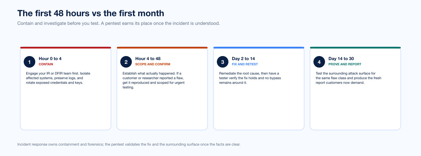 Emergency Pentest First 48 Hours