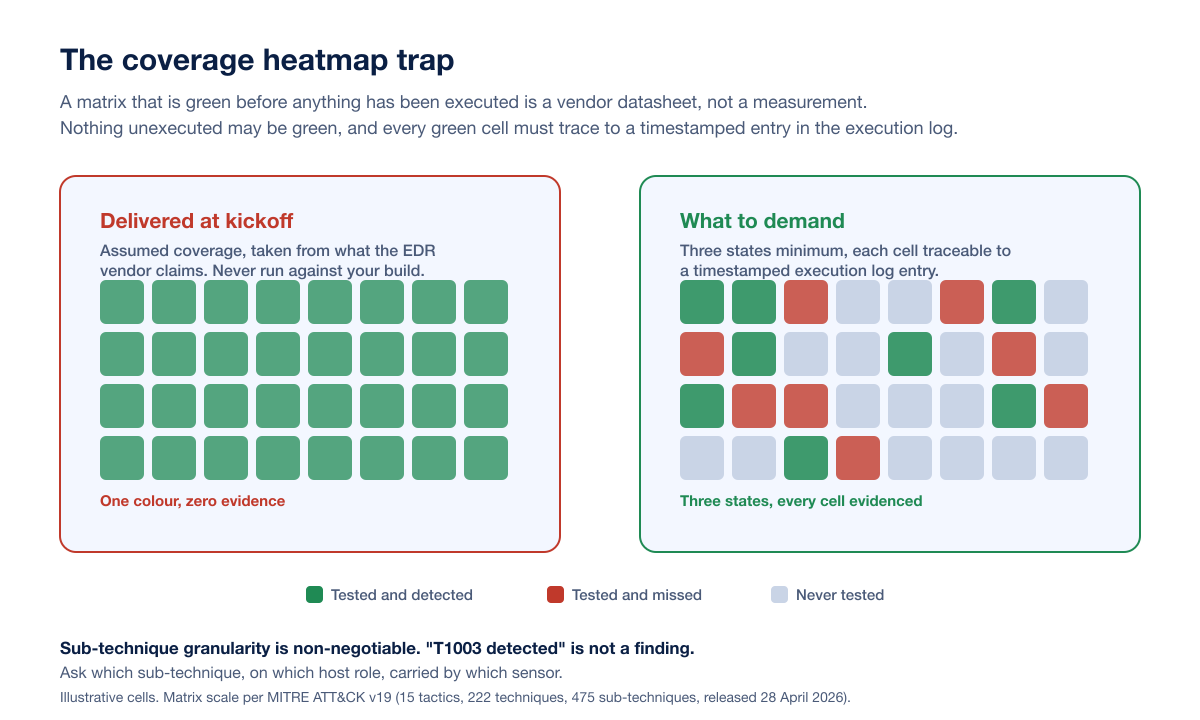 Purple Team Attack Coverage Heatmap Trap