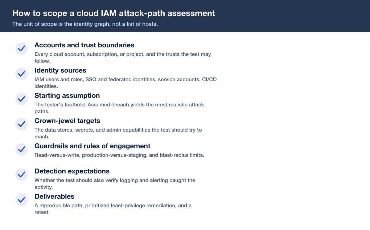Cloud Iam Pentest Scope Checklist
