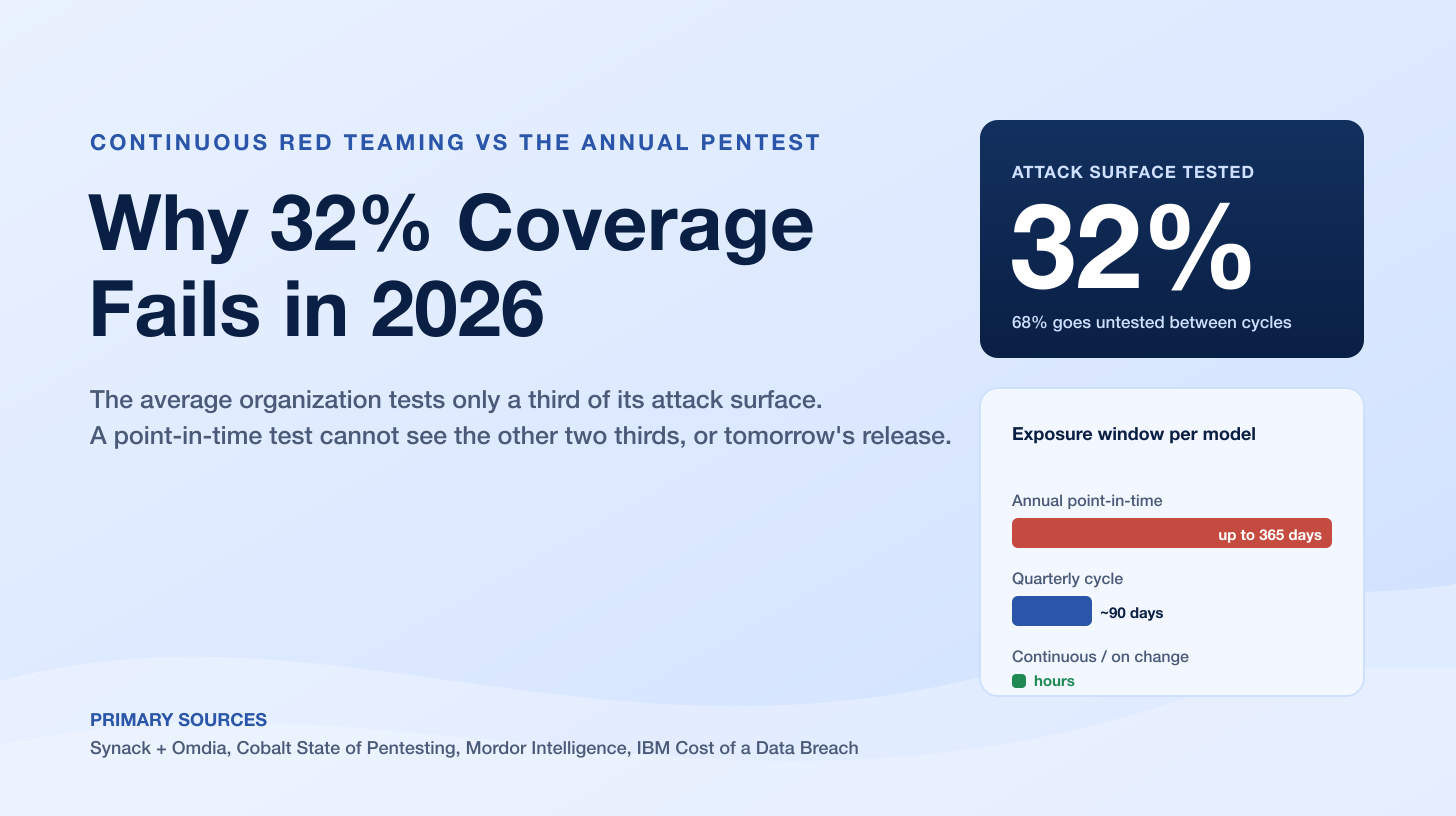 Continuous Red Teaming vs the Annual Pentest: Why 32% Coverage Fails (2026)