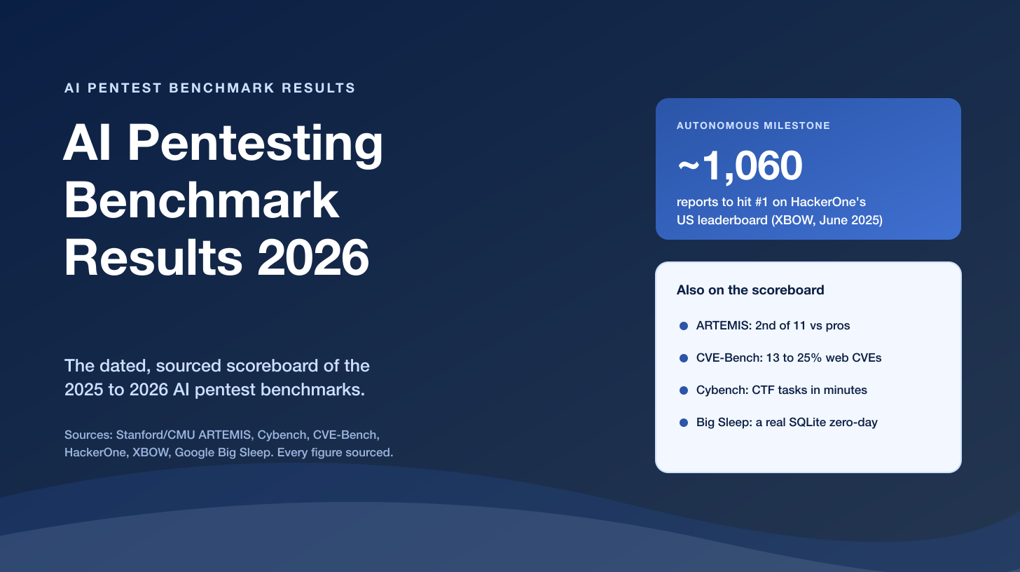 AI Pentesting Benchmark Results 2026: A Tracked, Sourced Scoreboard