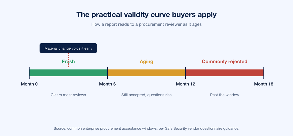 Report Validity Timeline