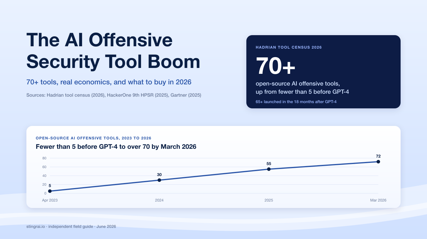 The AI Offensive Security Tool Boom in 2026: 70+ Tools, Real Economics, and What to Buy
