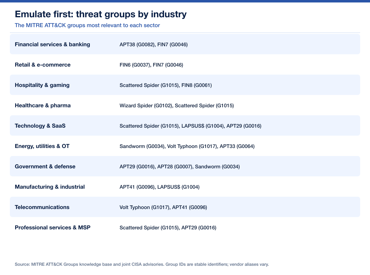 Threat Group Emulation Mapping Matrix