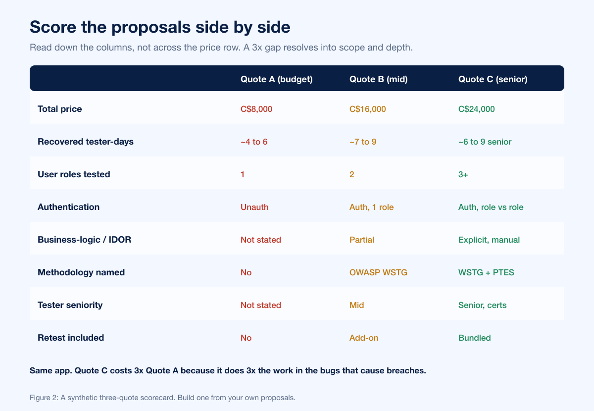 Compare Quotes Scorecard
