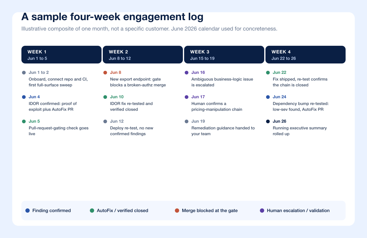 Continuous Autopentest Four Week Timeline
