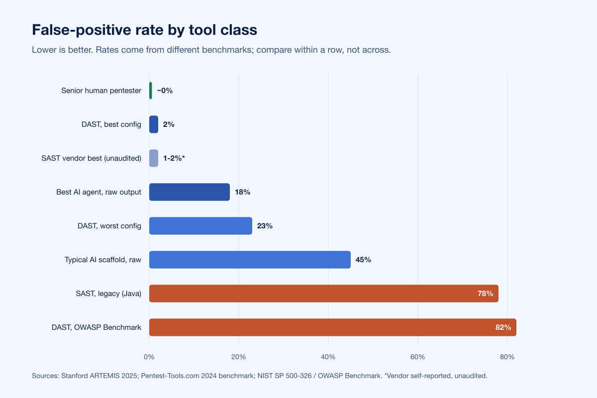 Ai Pentest Fpfn Rate By Tool Class