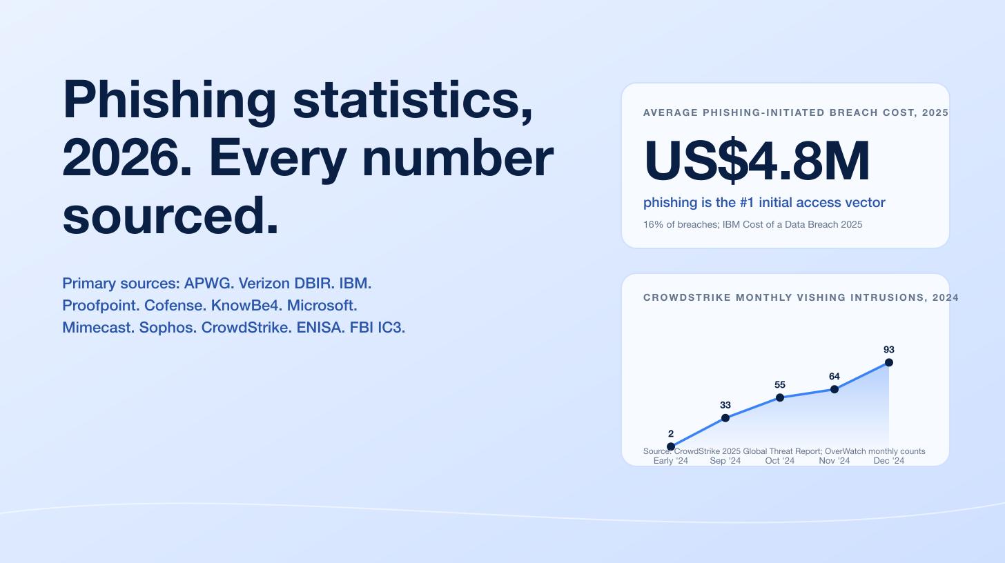 Phishing Statistics 2026: BEC, AiTM, AI Attacks