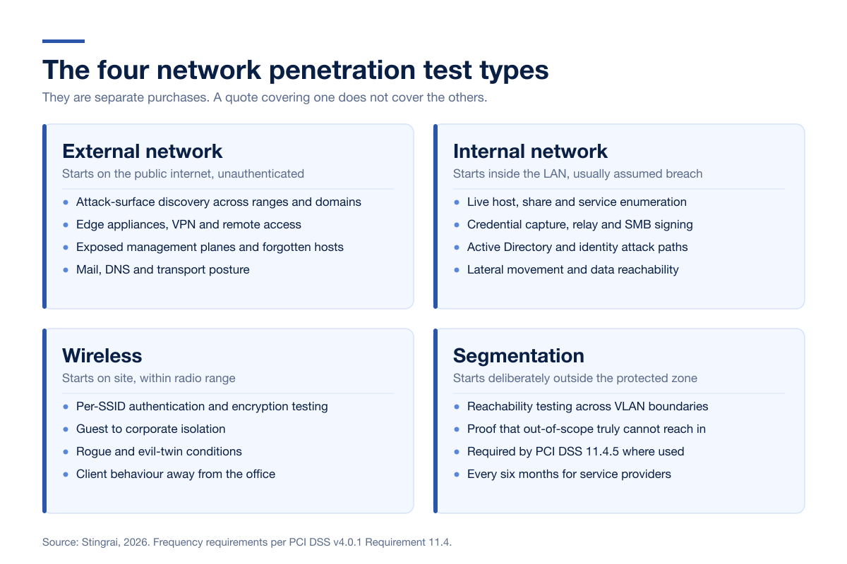 Network Pentest Scope Layers 2026