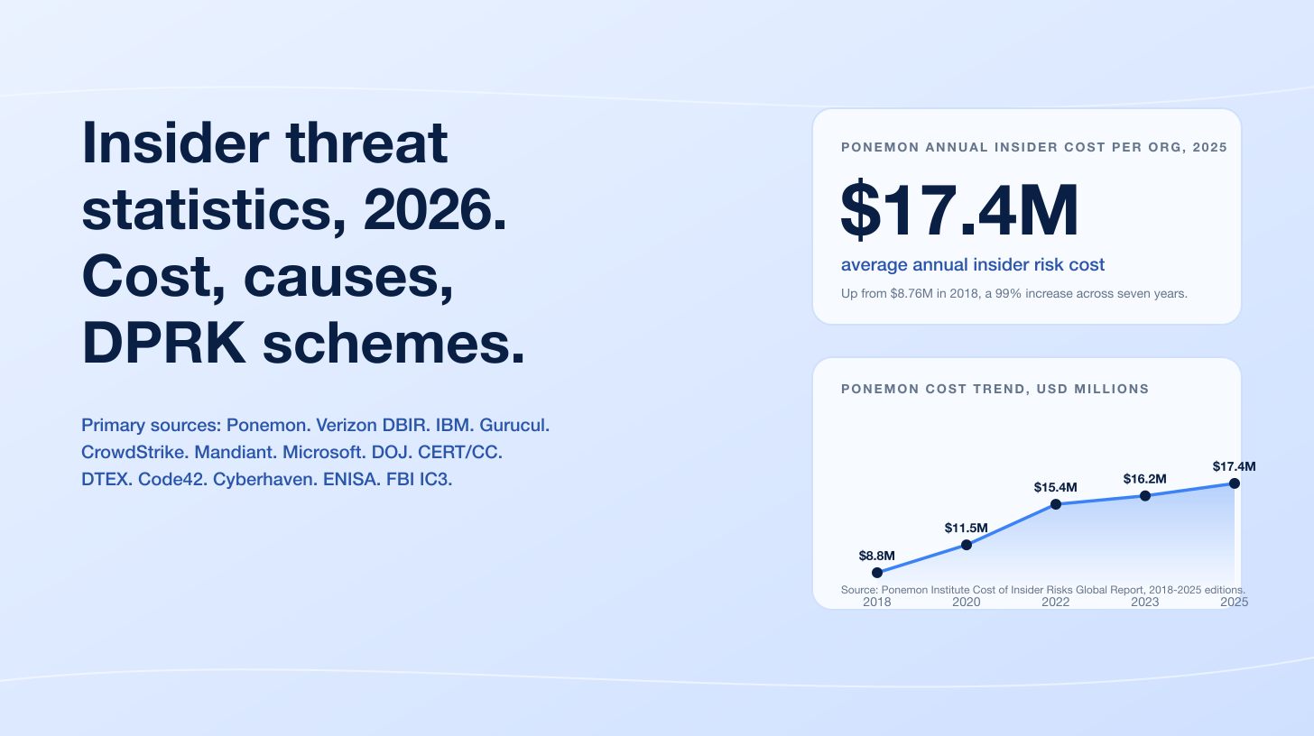 Insider Threat Statistics 2026: Cost, Causes, and DPRK IT-Worker Schemes