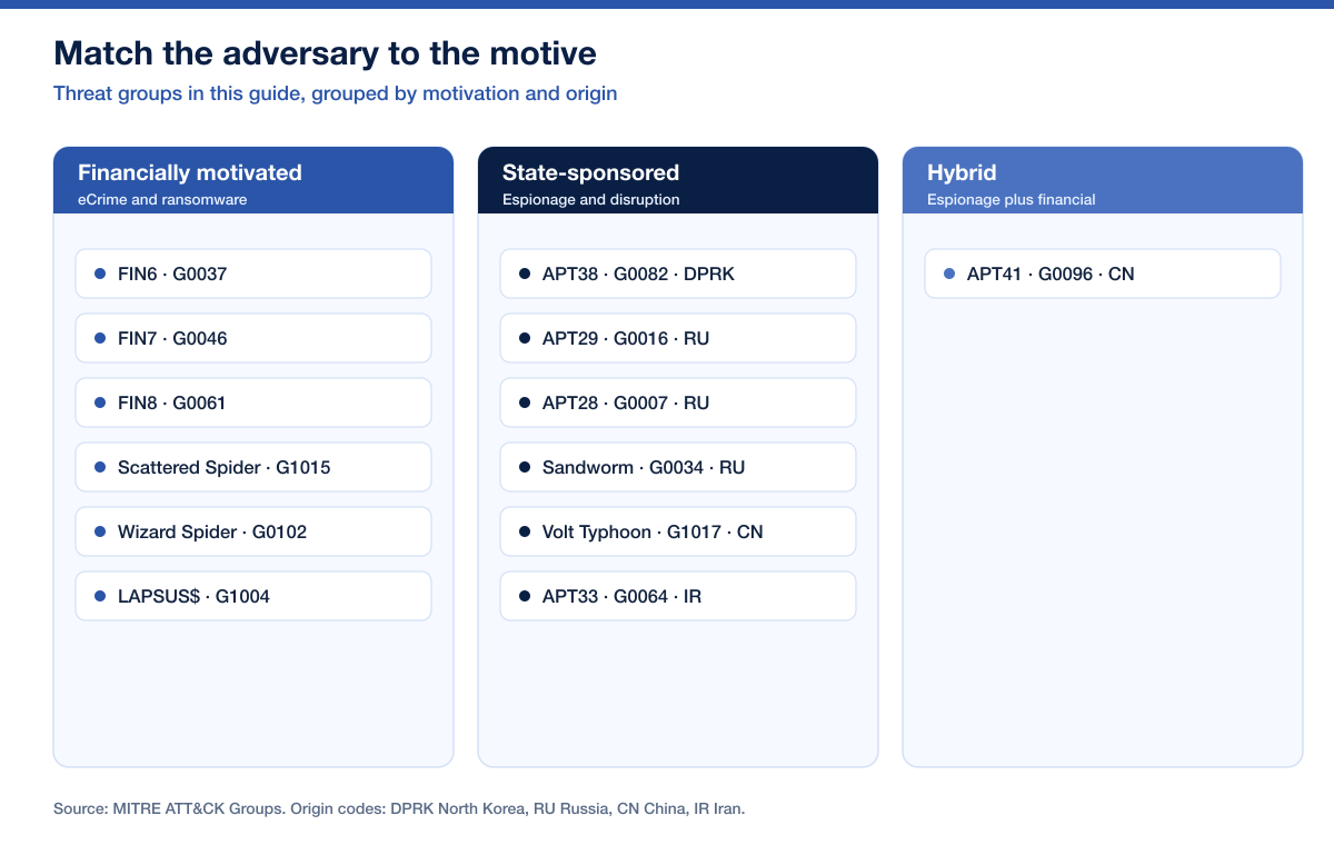 Threat Group Emulation Motivation Map