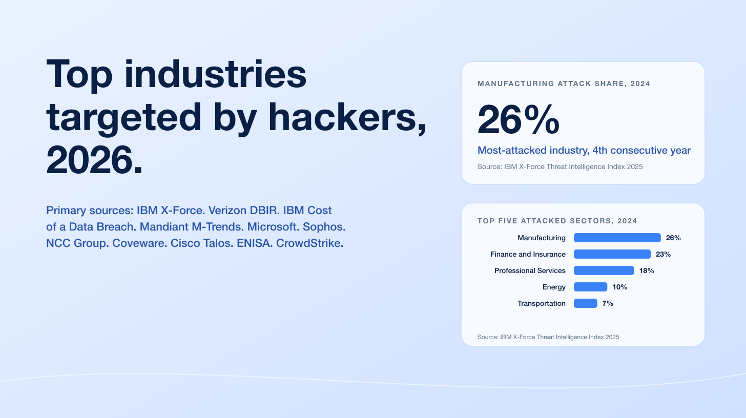 Top Industries Targeted by Hackers 2026: Manufacturing, Healthcare, and Finance