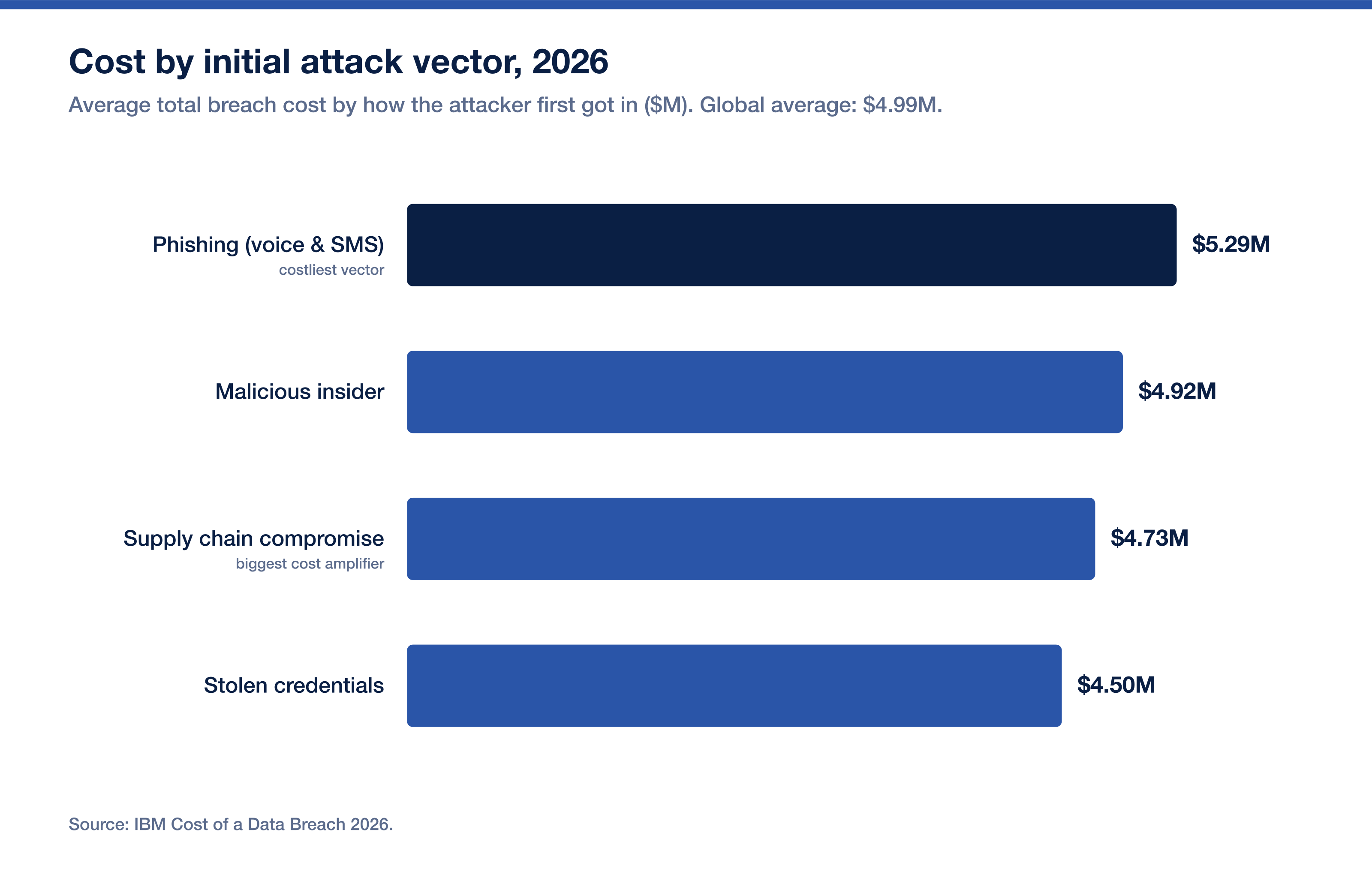 Breach Cost By Vector 2026
