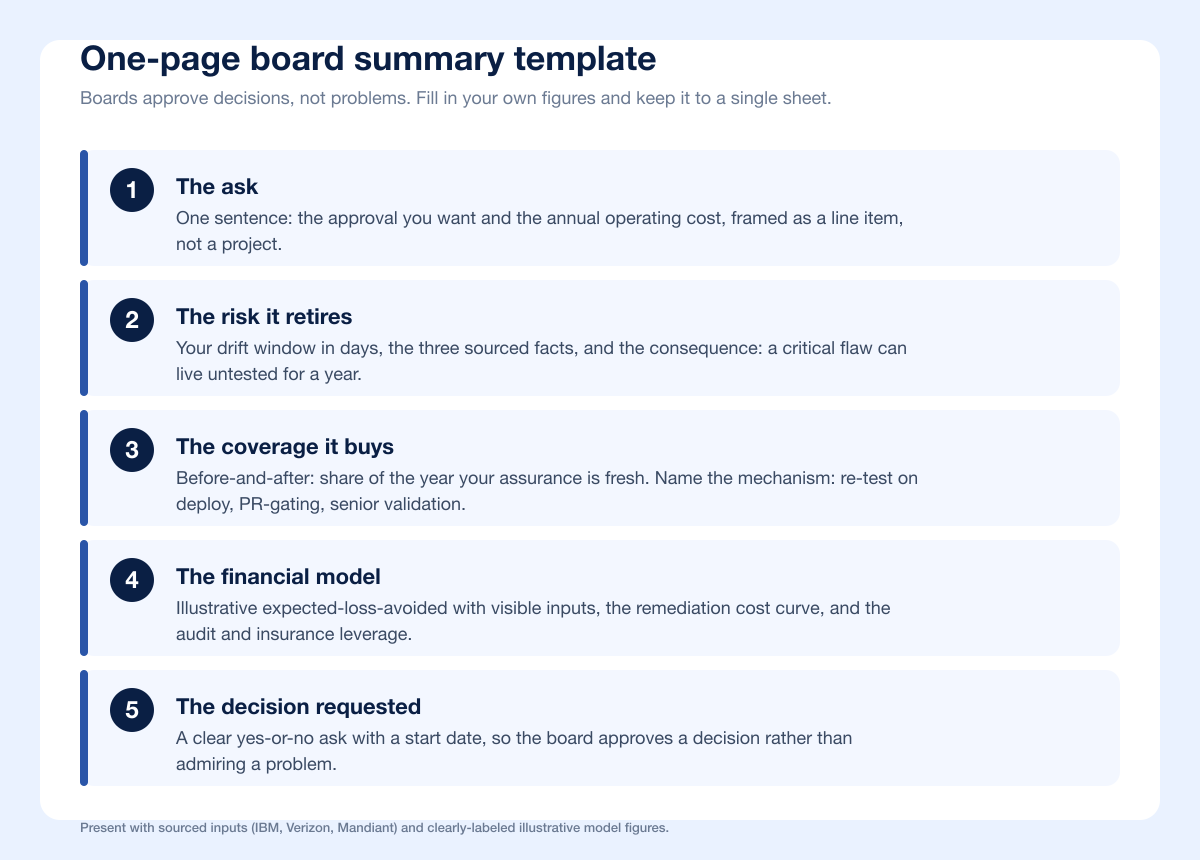 Continuous Budget Board Summary