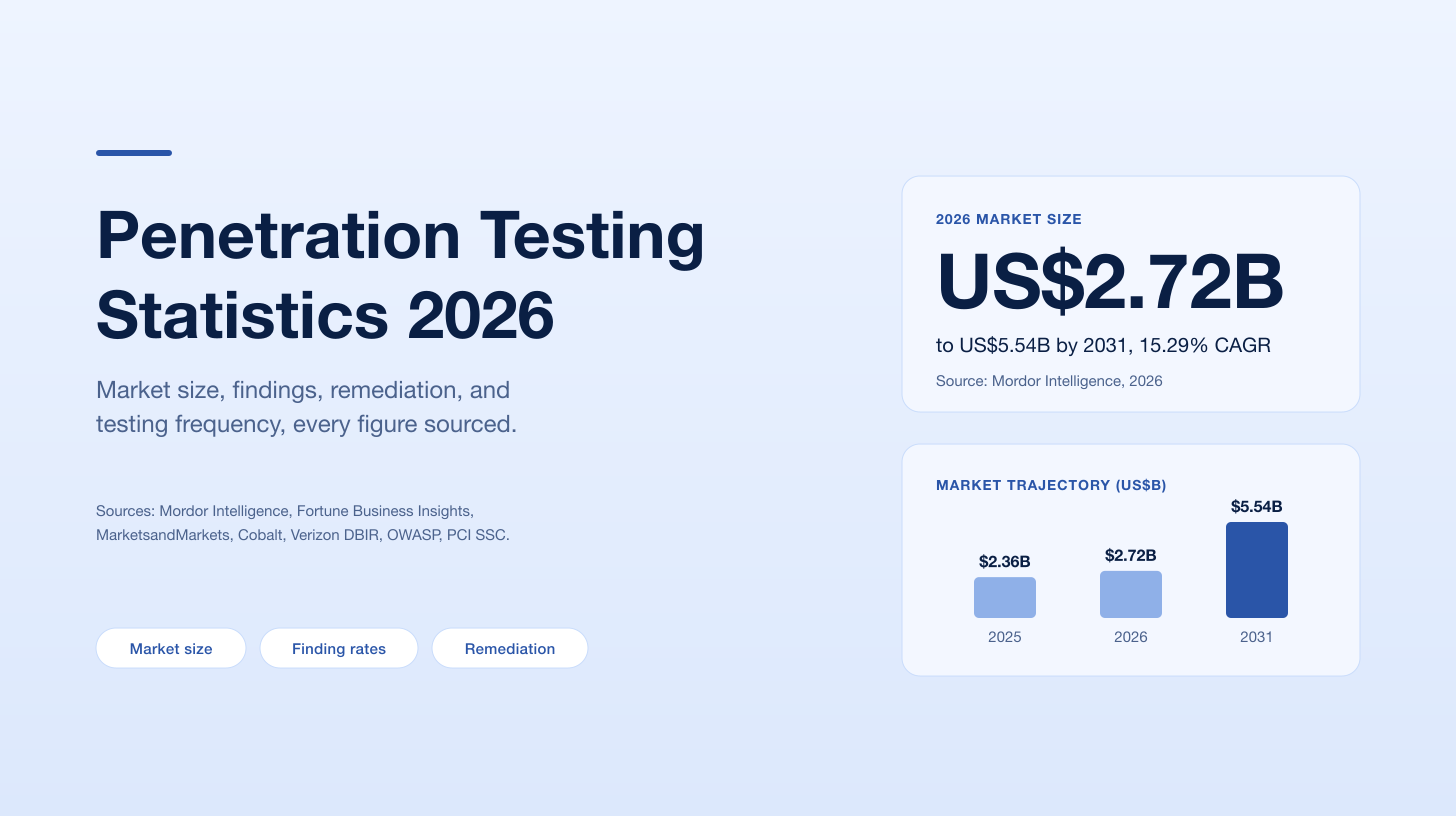 Penetration Testing Statistics 2026: Adoption, Findings, Cost and Remediation