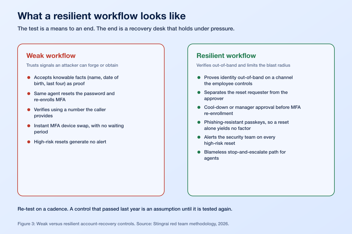 Account Recovery Redteam Resilient Workflow Checklist