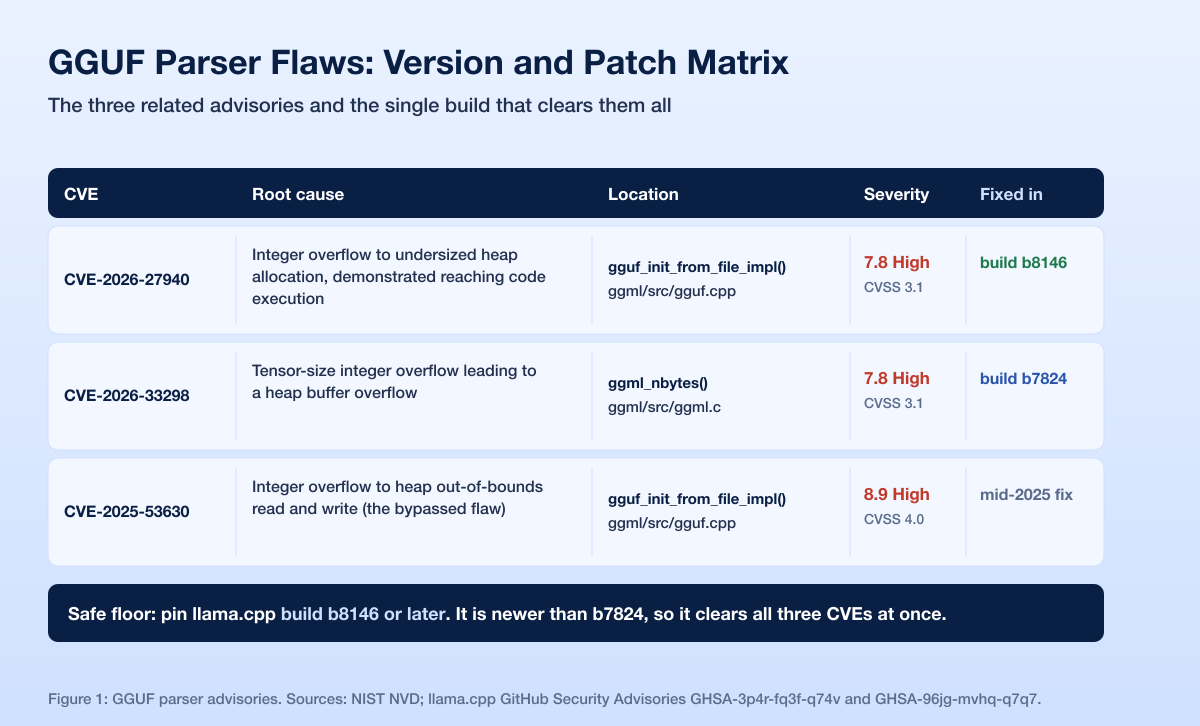 Gguf Rce Version Matrix
