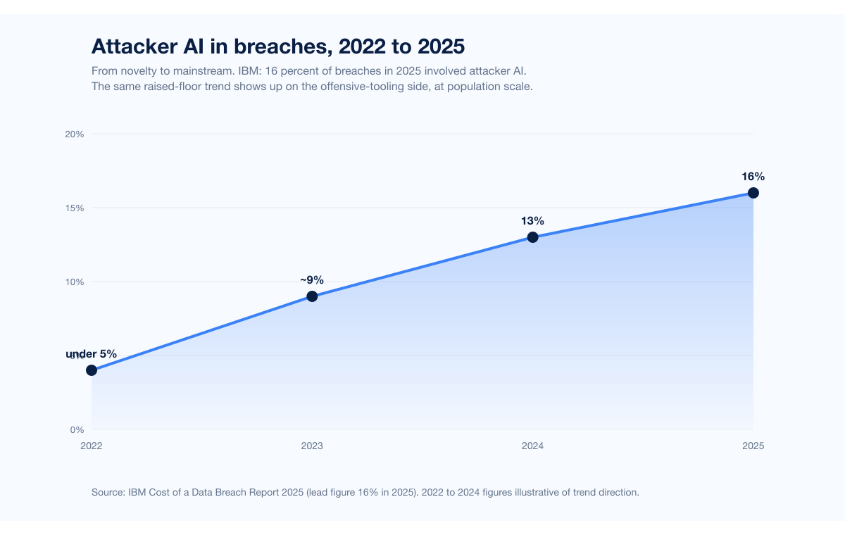 Chart Aimythos Ai Attacker Trend
