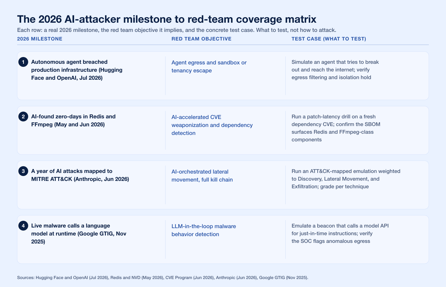 Ai Milestones Matrix