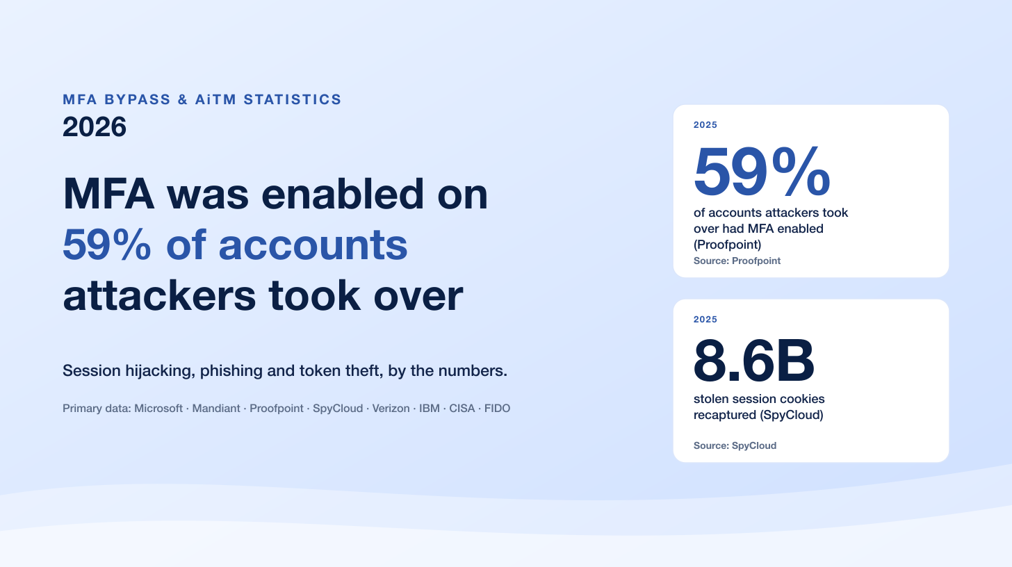MFA Bypass and AiTM Statistics 2026: Session Hijacking, Phishing and Token Theft