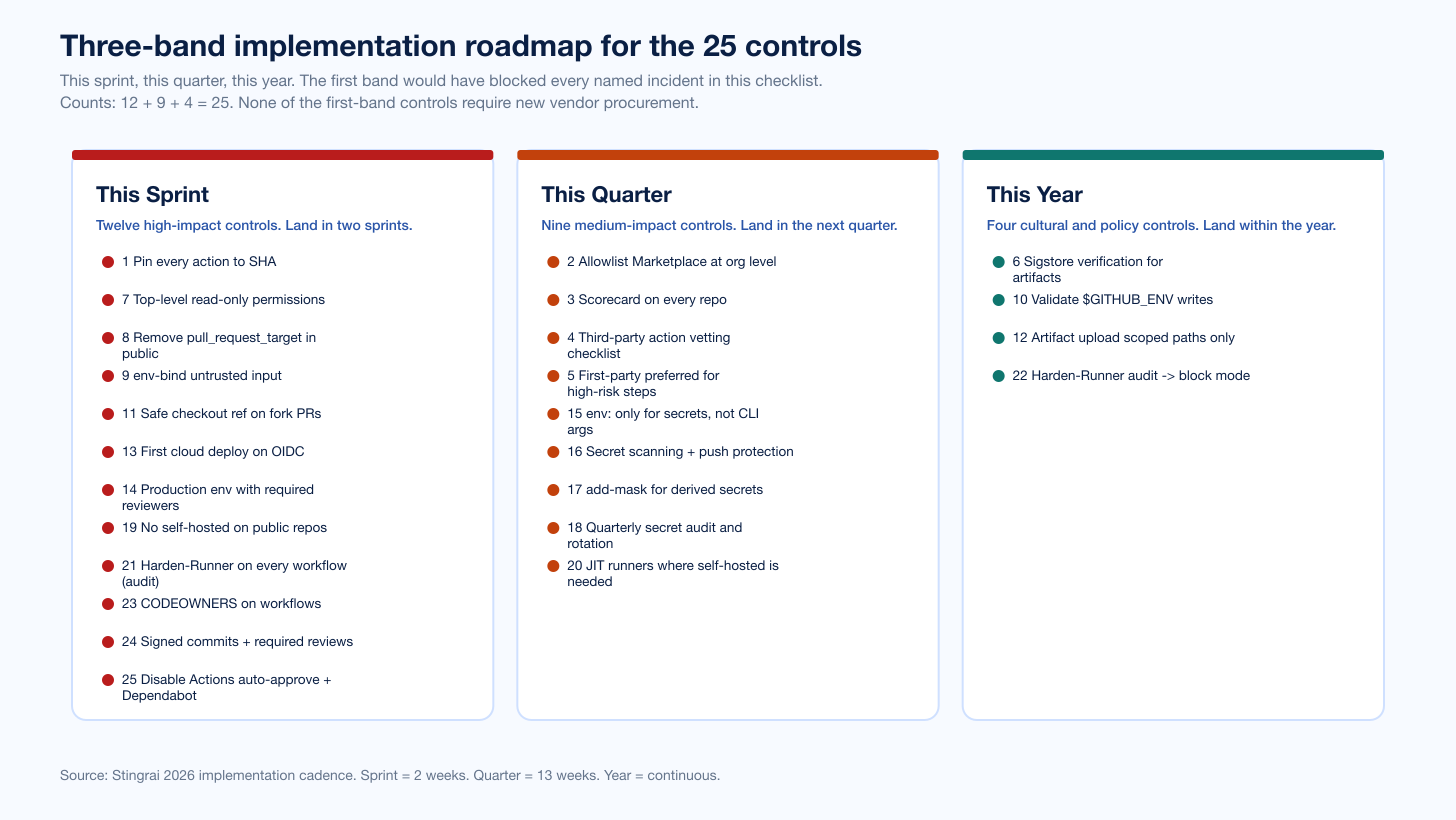 Chart Ghactions Implementation Roadmap