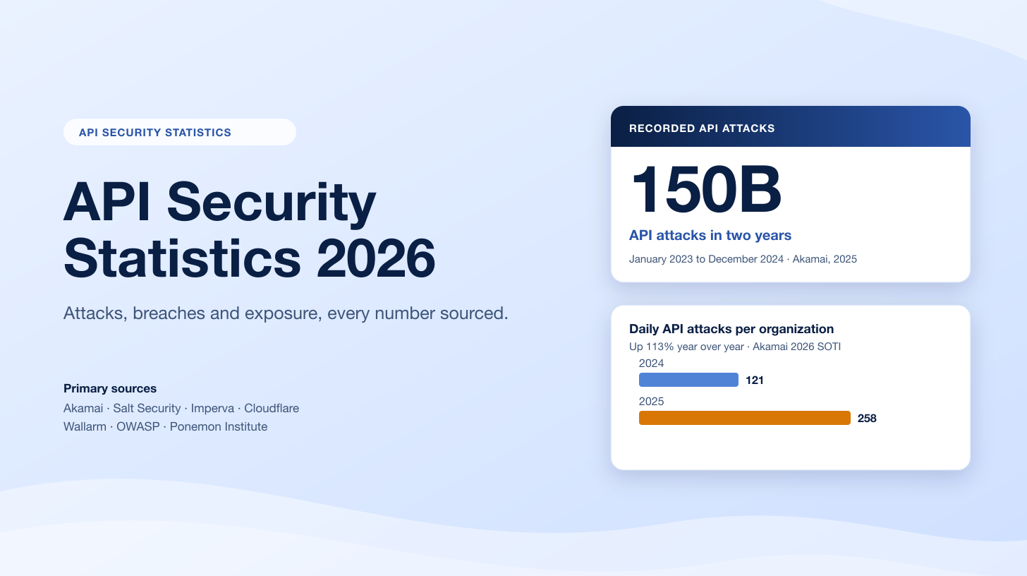 API Security Statistics 2026: Attacks, Breaches and Exposure