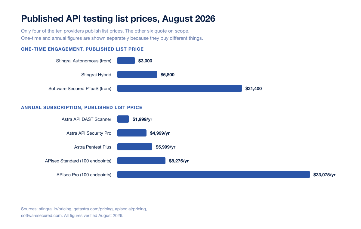Api Pentest Published Pricing 2026