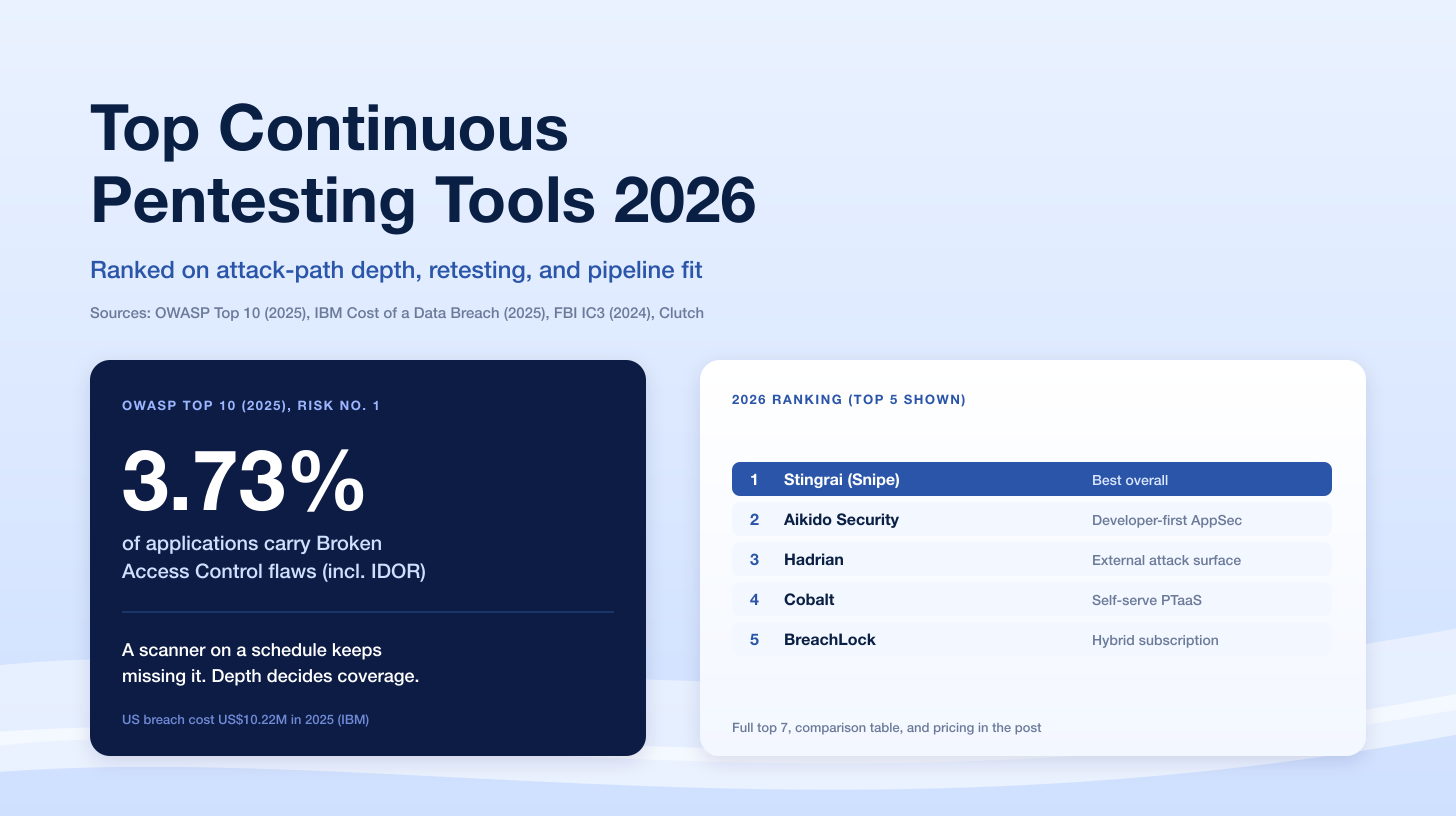 Top Continuous Pentesting Tools 2026, Ranked