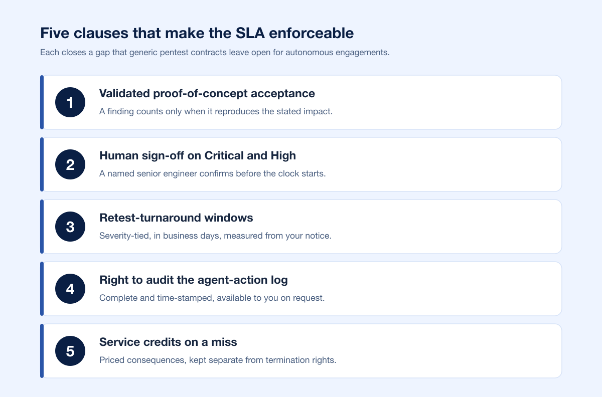 Autonomous Sla Clause Stack