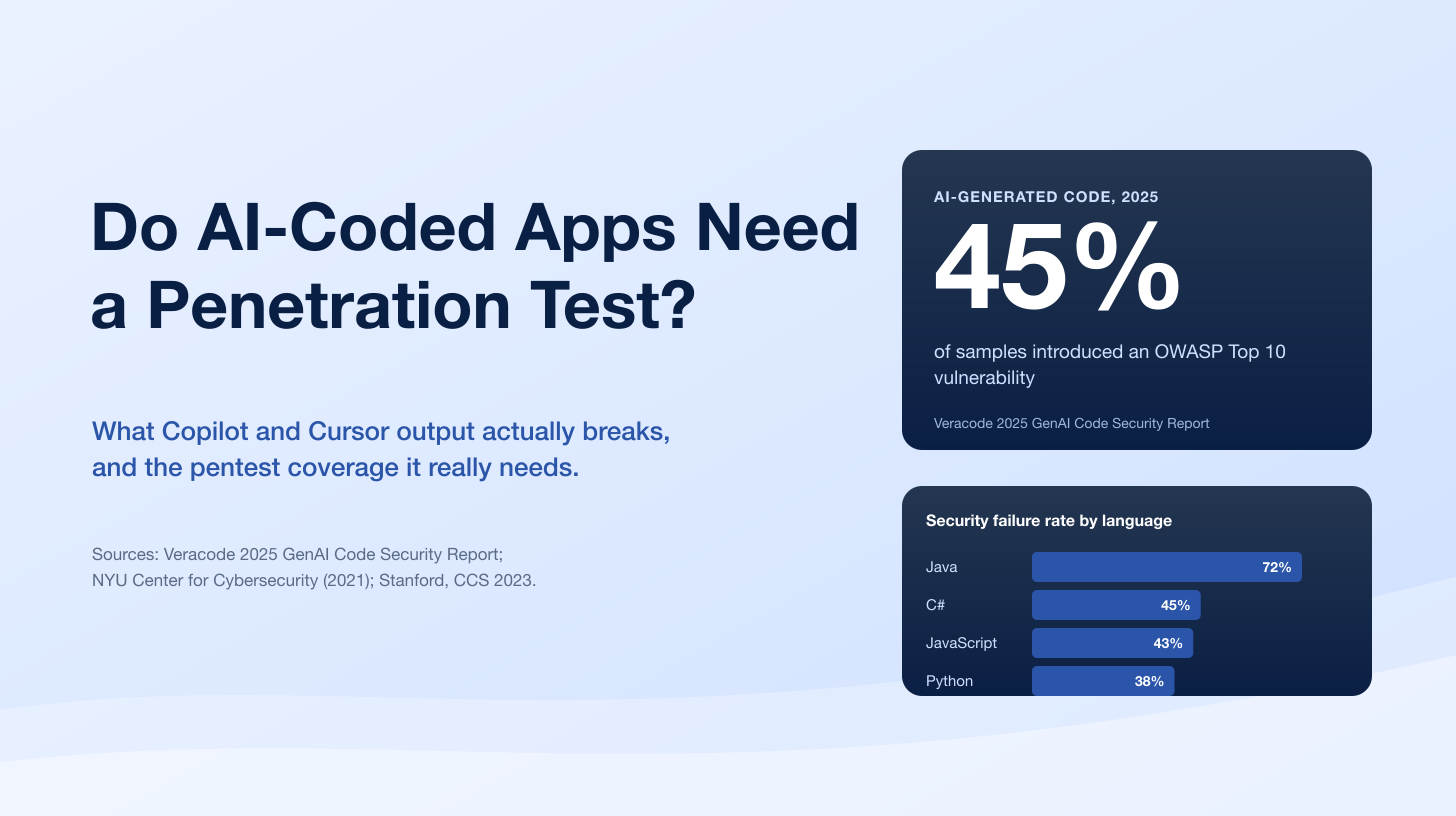 Do AI-Coded Apps Need a Penetration Test? What Copilot and Cursor Output Actually Breaks