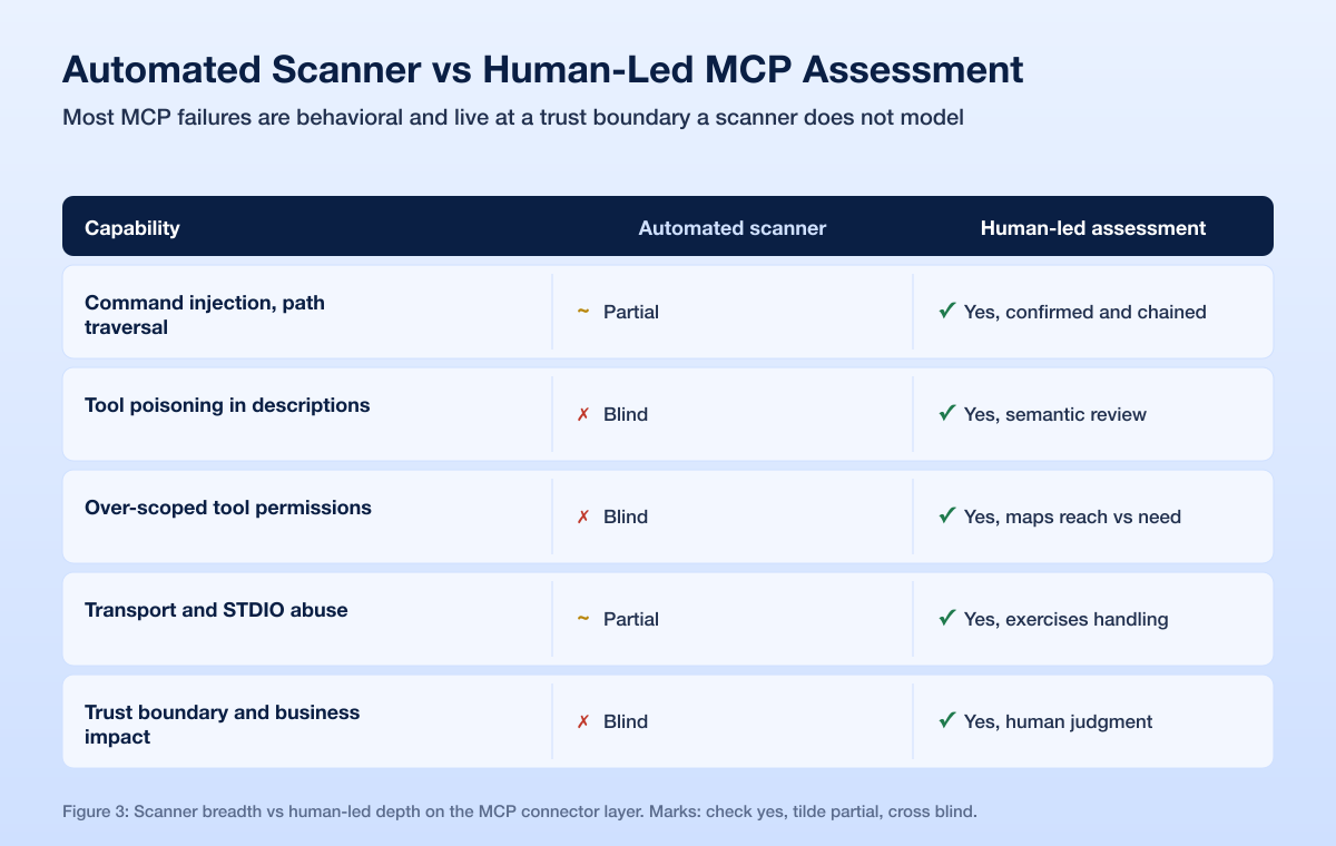 Mcp Assessment Human Vs Scanner