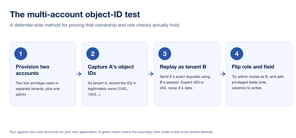Multi Account Object Id Test Flow