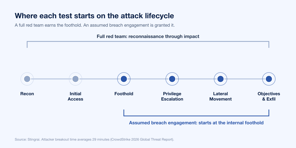 Assumed Breach Lifecycle Position