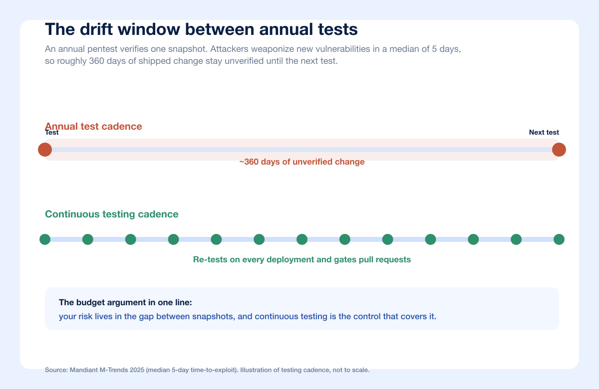 Continuous Budget Drift Window