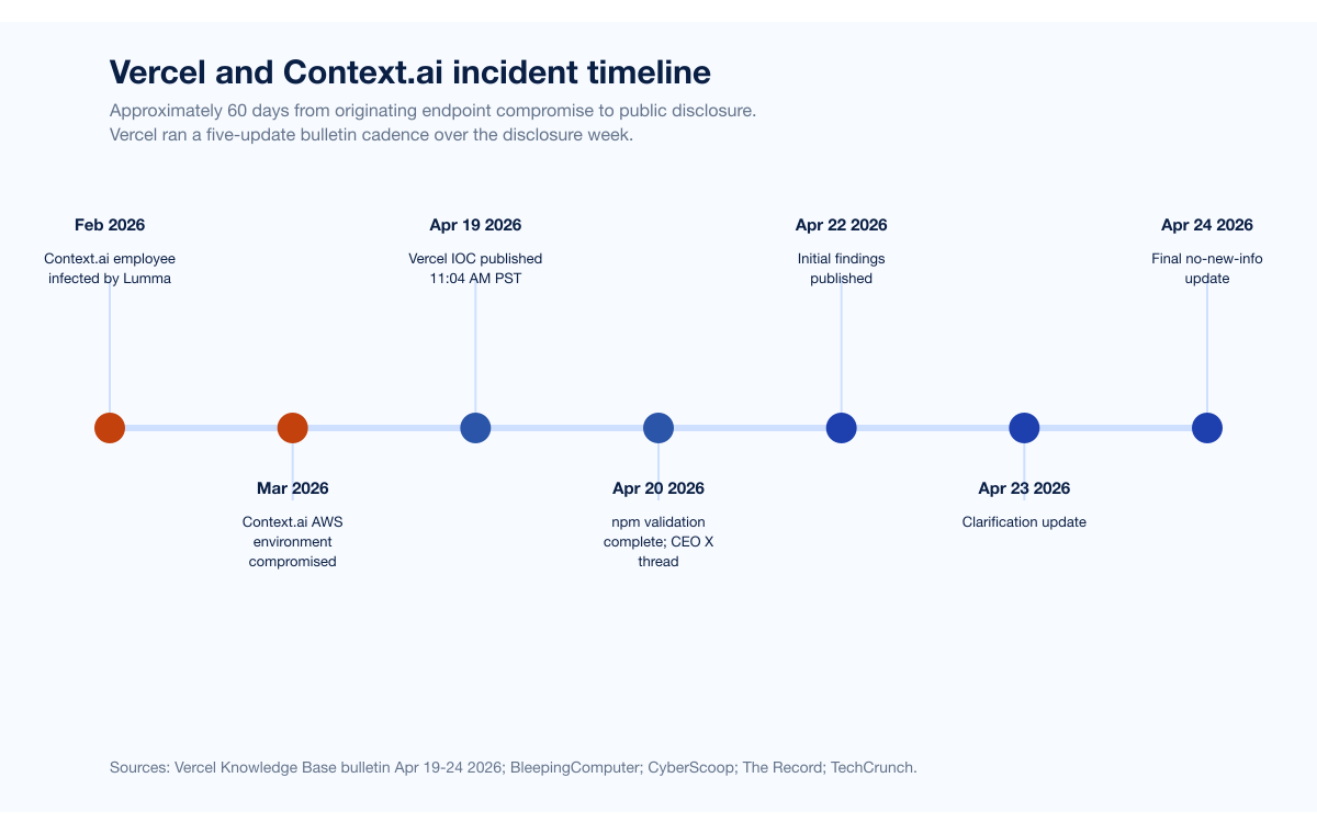 Chart Vercel Breach Timeline