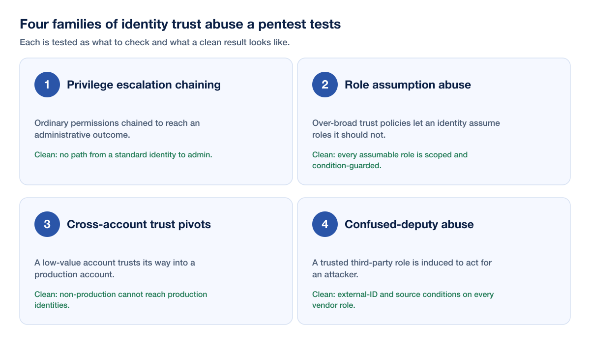 Cloud Iam Pentest Trust Abuse Patterns