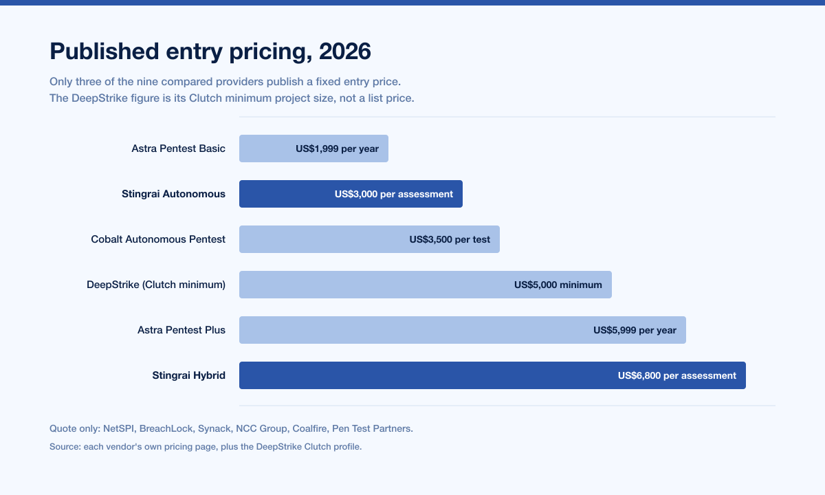 Published Pentest Pricing 2026