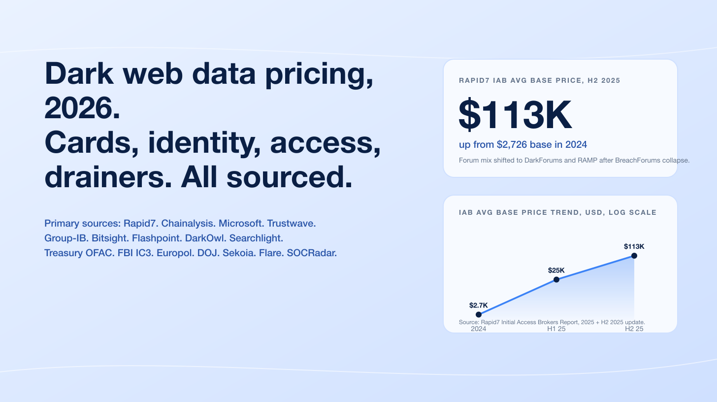 Dark Web Data Pricing 2026: Cards, Identity, and Initial-Access Listings