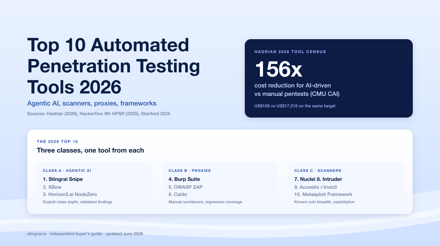 Top 10 Automated Pentesting Tools 2026 (Ranked)