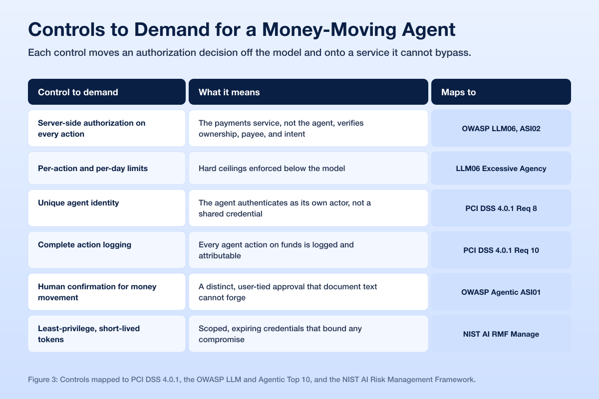 Fintech Money Agent Controls Map